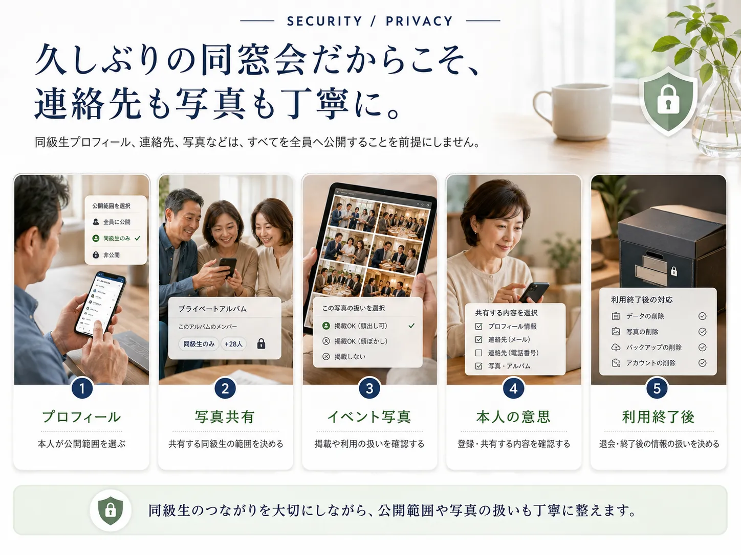 同級生プロフィール、写真共有、イベント写真、本人の意思、利用終了後の情報の扱いについて、公開範囲やプライバシーを丁寧に管理する考え方を示した図解