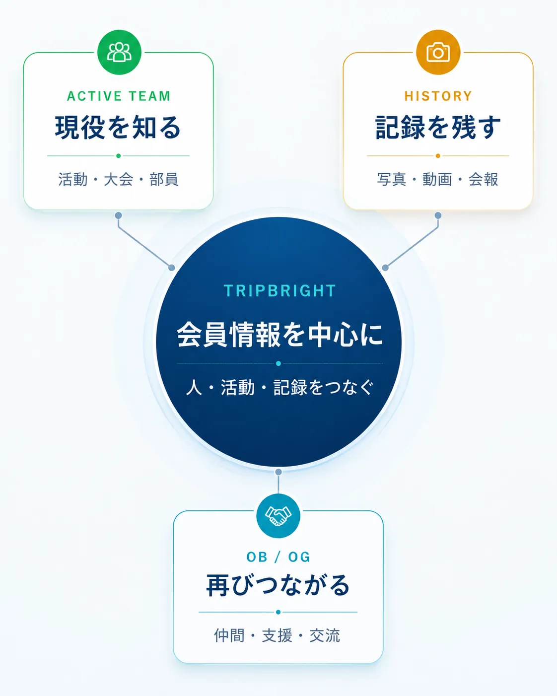 OB/OG、現役、部の歴史が会員情報を中心につながる図解