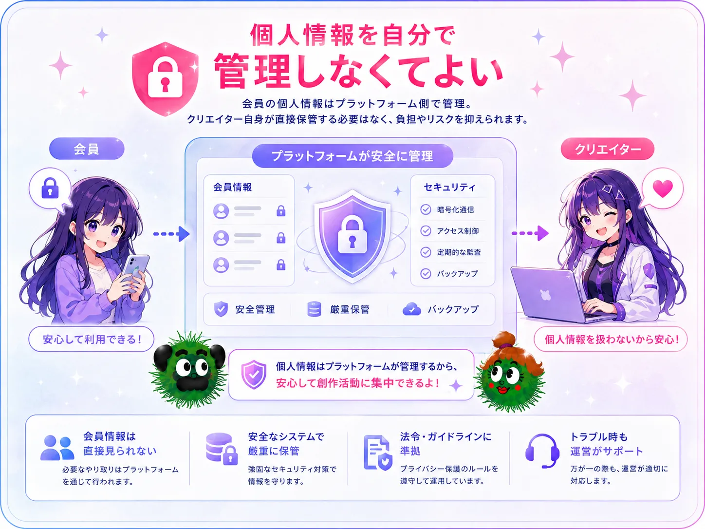 個人情報を自分で管理しなくてよい。会員の個人情報はプラットフォーム側で管理します。クリエイター自身がファンの個人情報を直接保管する必要はありません。負担やリスクを抑えながら、ファンとの連絡や情報発信を行えます。