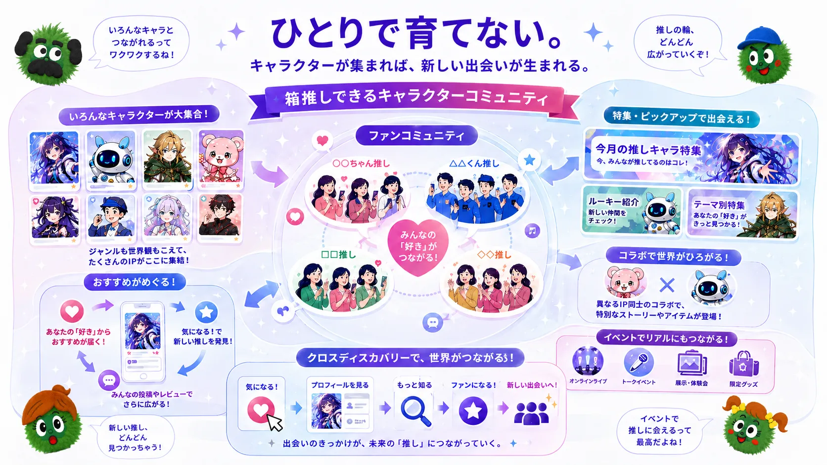 ひとりで育てない。さまざまなキャラクターが集まり、ファンコミュニティ、特集、コラボレーション、イベント、クロスディスカバリーなどを通じて新しい出会いが生まれるキャラクターコミュニティのイメージ