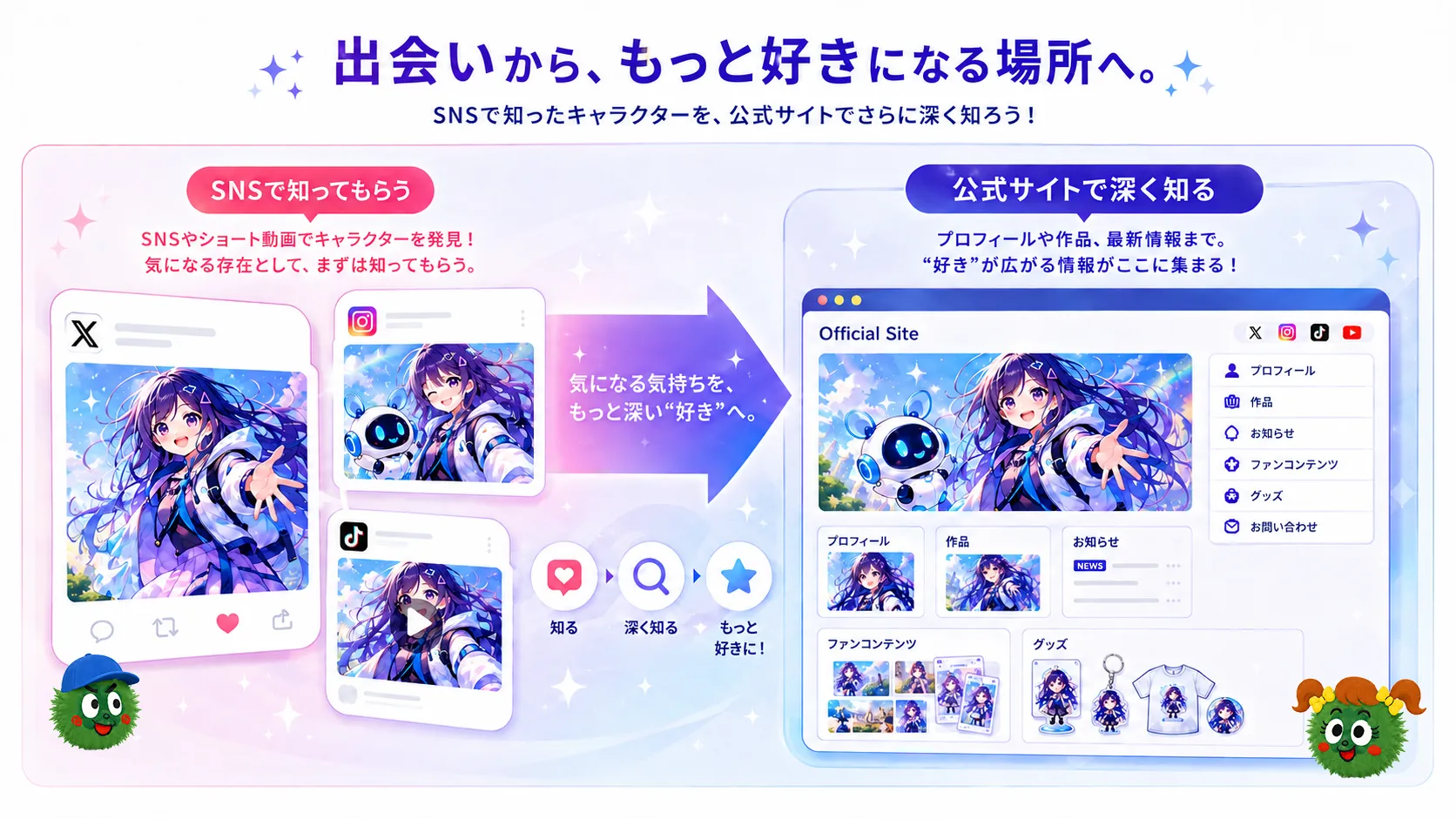 SNSでキャラクターを知ってもらい、公式サイトでプロフィールや作品、最新情報などをより深く知ってもらう流れを示した図解