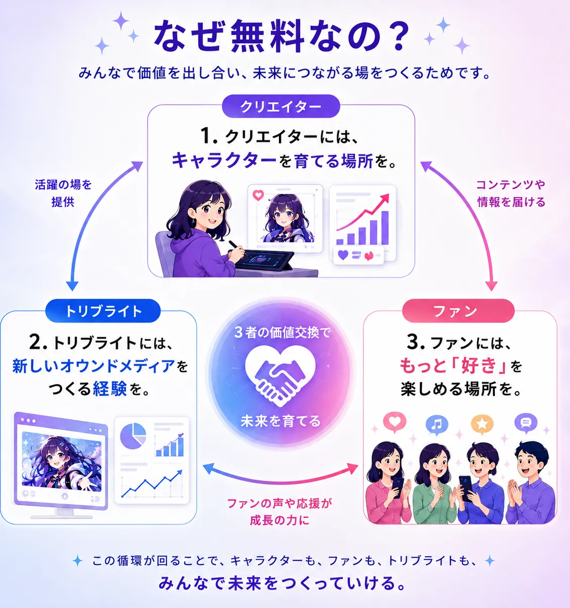 なぜ無料なの？ Tripbrightはこれからのキャラクター・IPと一緒に新しいオウンドメディアの可能性を検証し、クリエイター、Tripbright、ファンそれぞれに価値のある場所づくりを目指します。