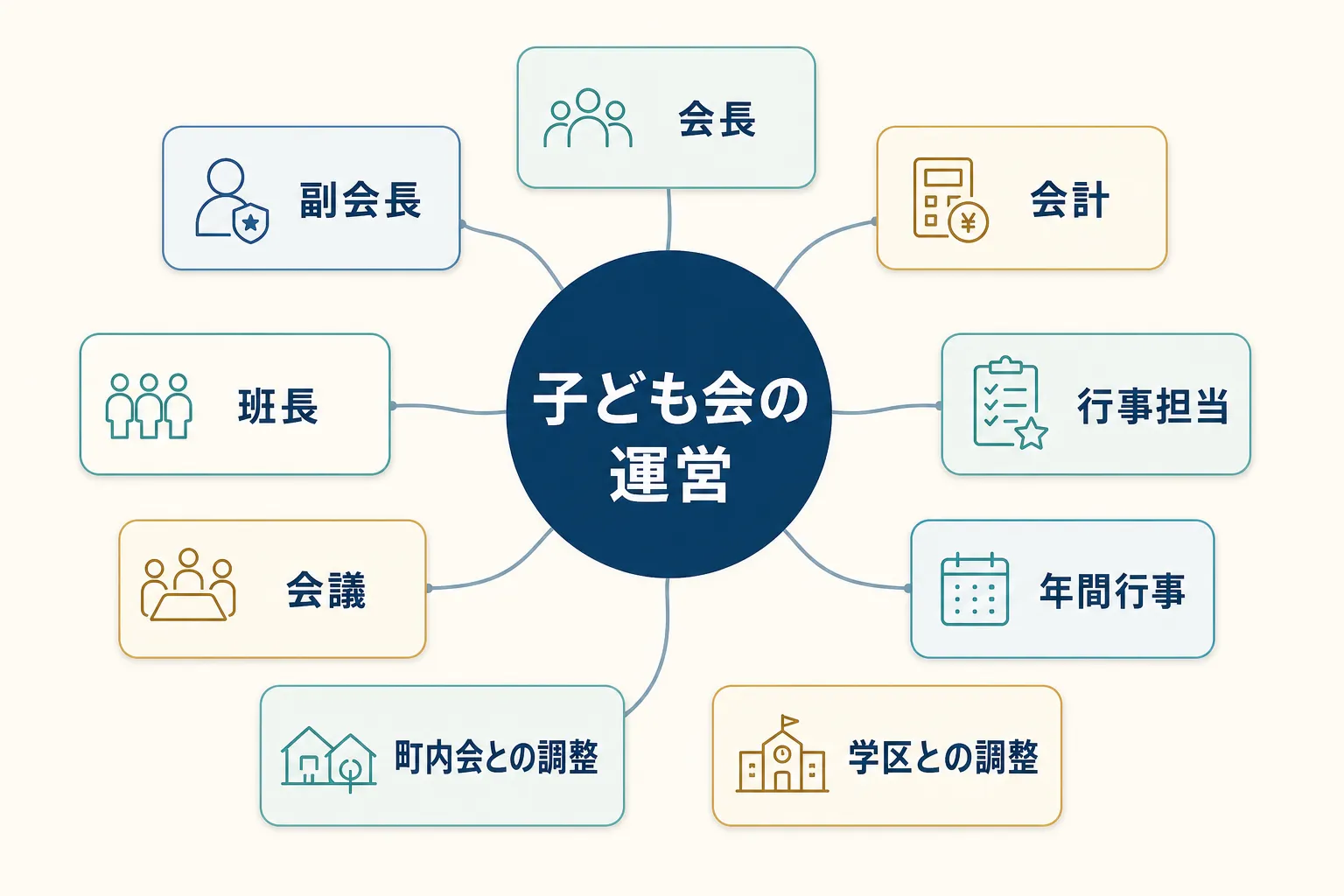 子ども会の運営を中心に、会長、副会長、会計、班長、行事担当、会議、町内会との調整、学区との調整、年間行事がつながる図