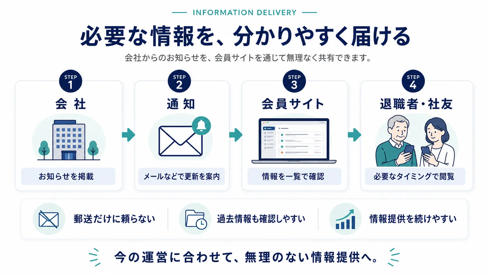 会社からの情報をメール等で案内し会員サイトで社友が確認する流れ