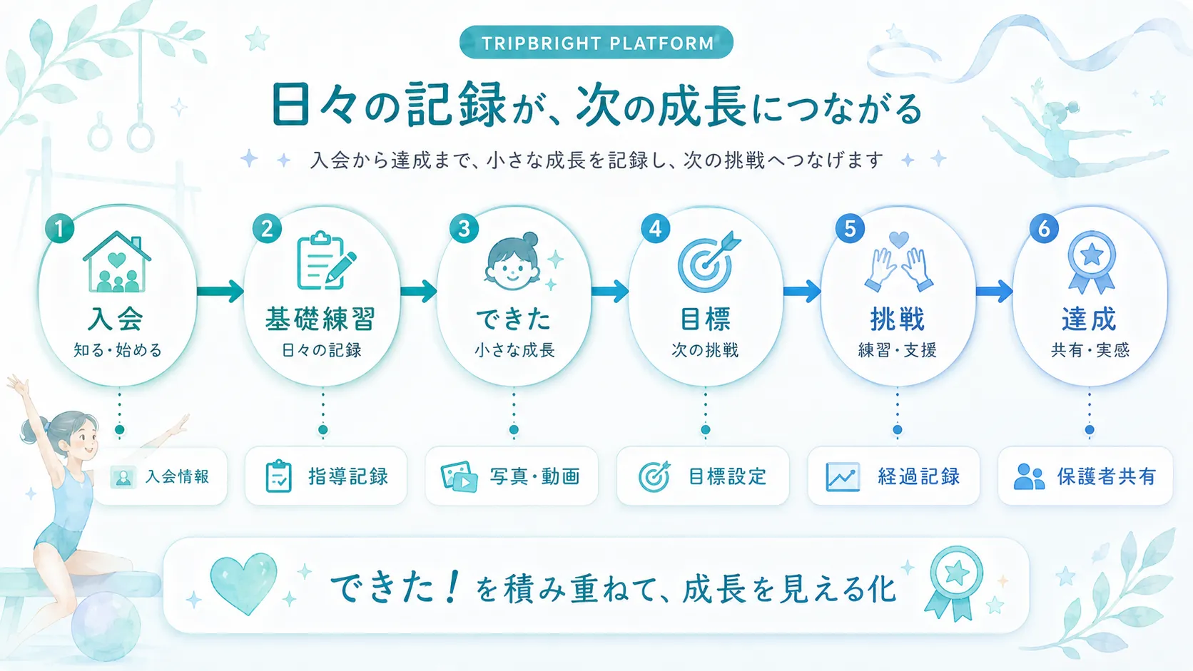 入会から基礎練習、できることの増加、新しい目標、挑戦、達成までの成長を記録する図