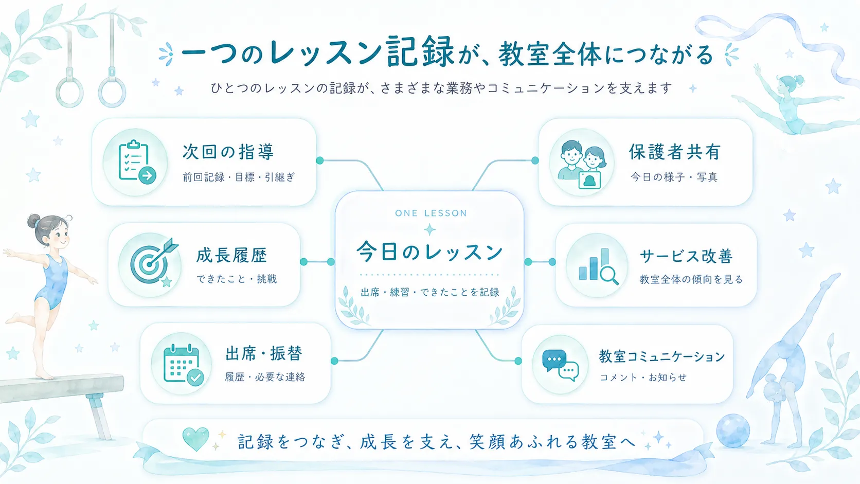 今日のレッスンから出席、指導内容、写真、コメントを記録し、次回指導、保護者共有、成長履歴、サービス改善へ活用する図