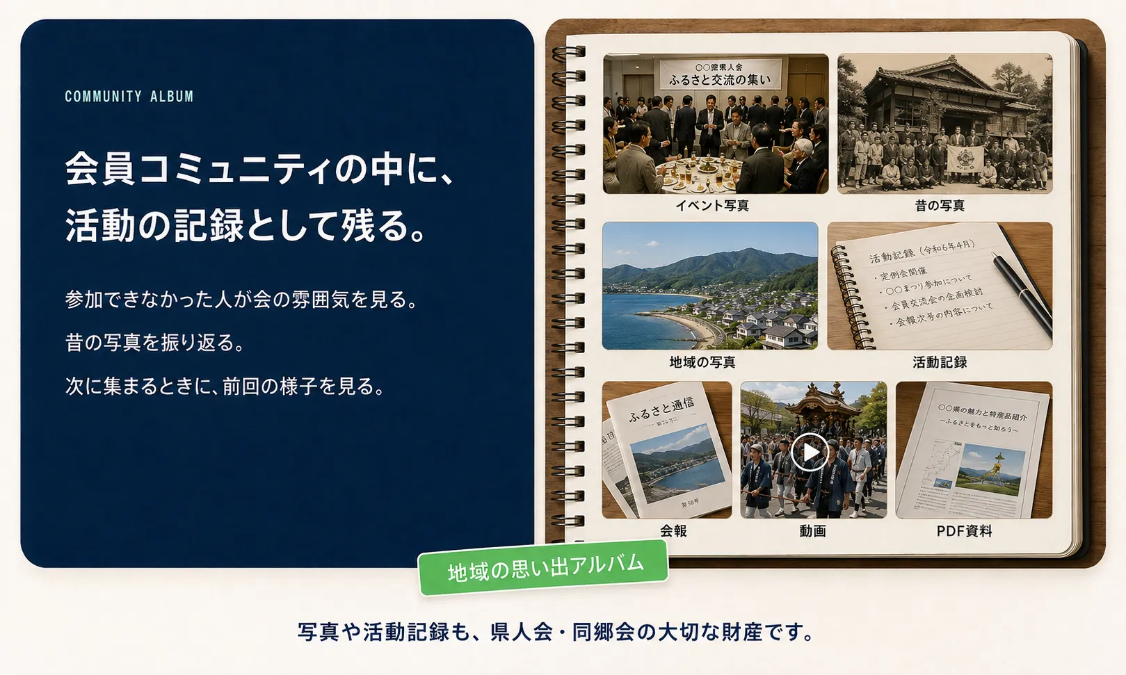 県人会・同郷会のコミュニティ内に、イベント写真、昔の写真、地域の写真、活動記録、会報、動画、PDF資料などを活動の記録として残せることを示した図解