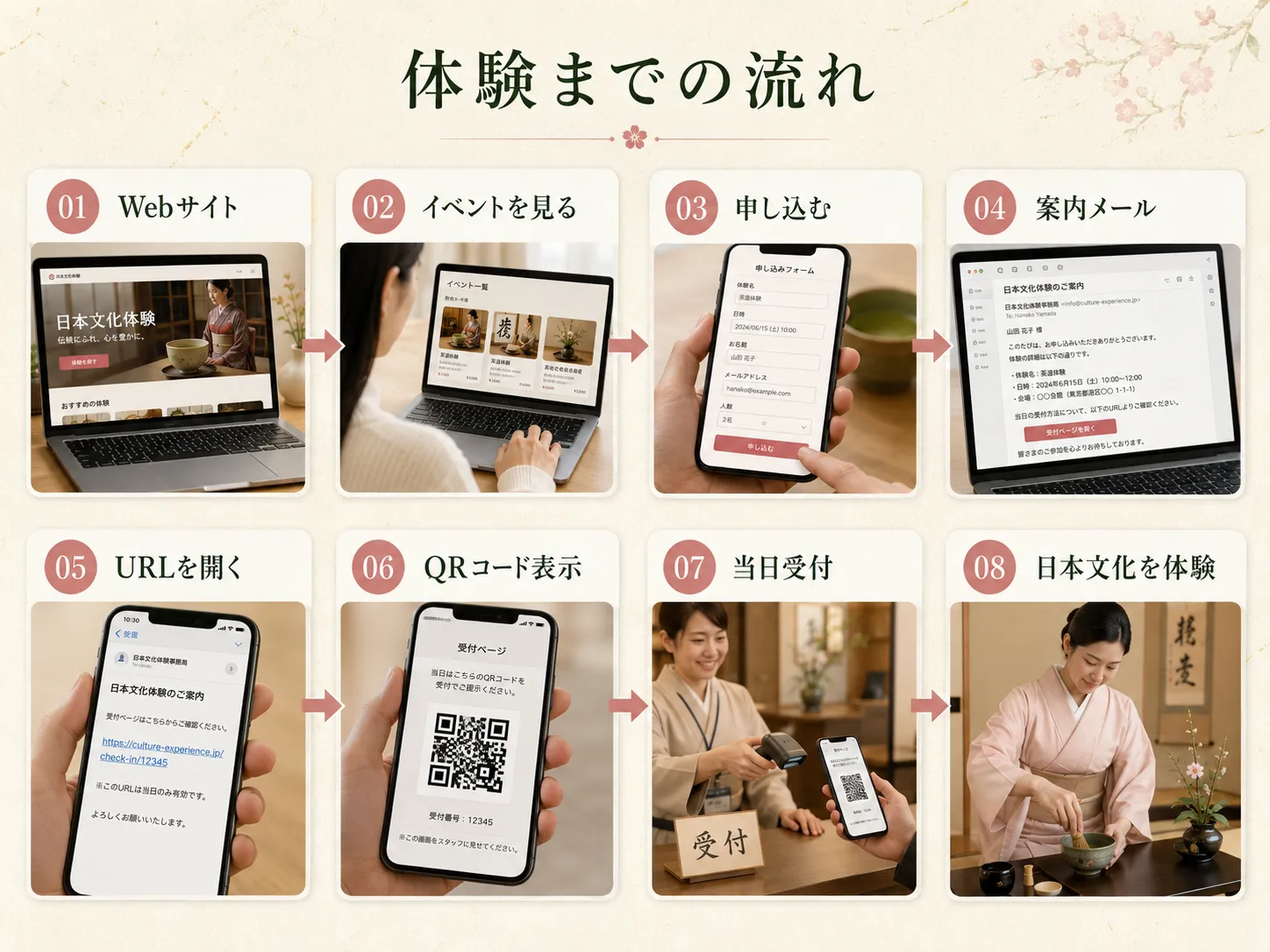 Webサイトからイベント閲覧、申込、案内メール、URL確認、QRコード表示、当日受付、日本文化体験までの流れを示した図解