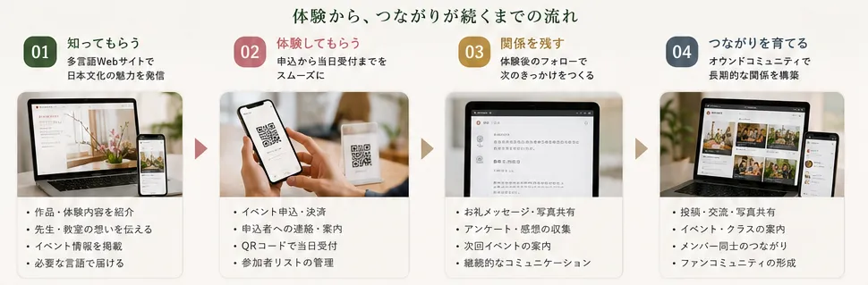 日本文化を知ってもらうところから、体験、体験後のフォロー、オウンドコミュニティでつながりを育てるまでの流れ