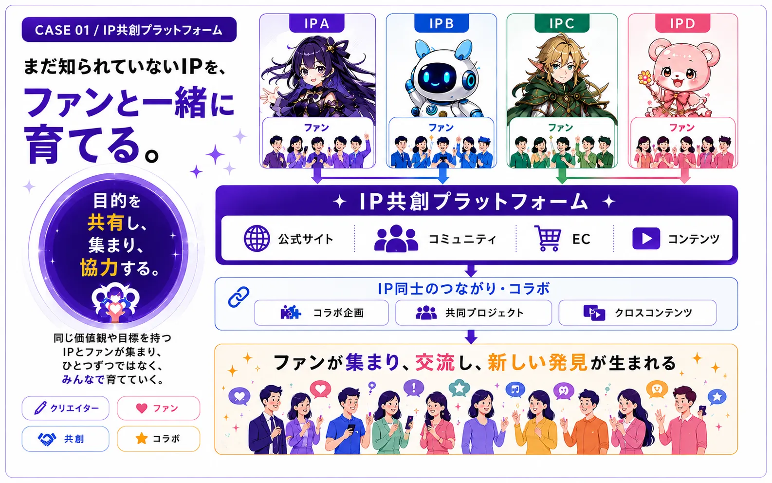 IP共創プラットフォームの図解。クリエイター、IP、ファンが集まり、公式サイト、コミュニティ、EC、コンテンツを通じてIP同士のコラボや新しい発見が生まれる仕組み。