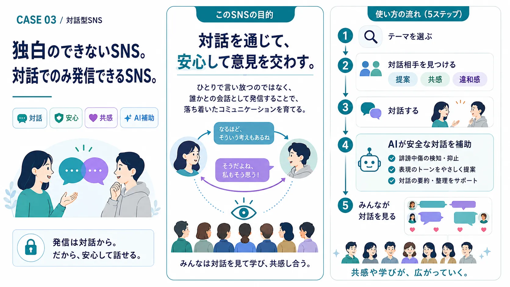 対話型SNSの図解。テーマを選び、対話相手を見つけ、対話し、AIが安全な対話を補助し、みんなが対話を見る流れ。