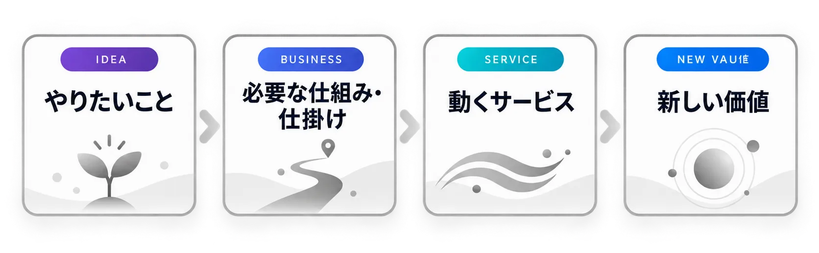 やりたいことから必要な仕組み・仕掛けを経て、動くサービスと新しい価値へつながる流れを示した図解