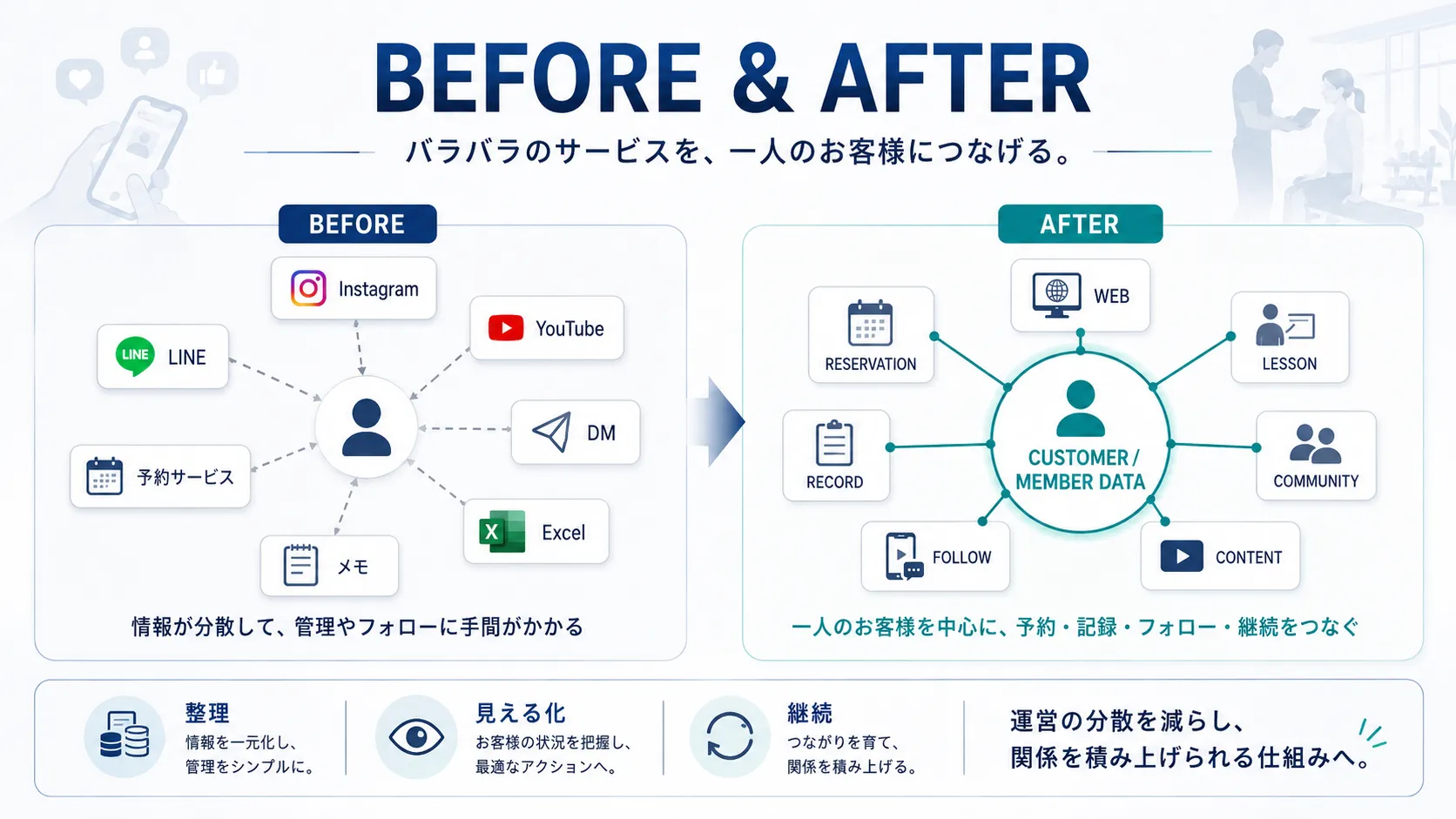 分散したSNS、予約、連絡、顧客情報を一人のお客様を中心につなぐ導入前後の比較図