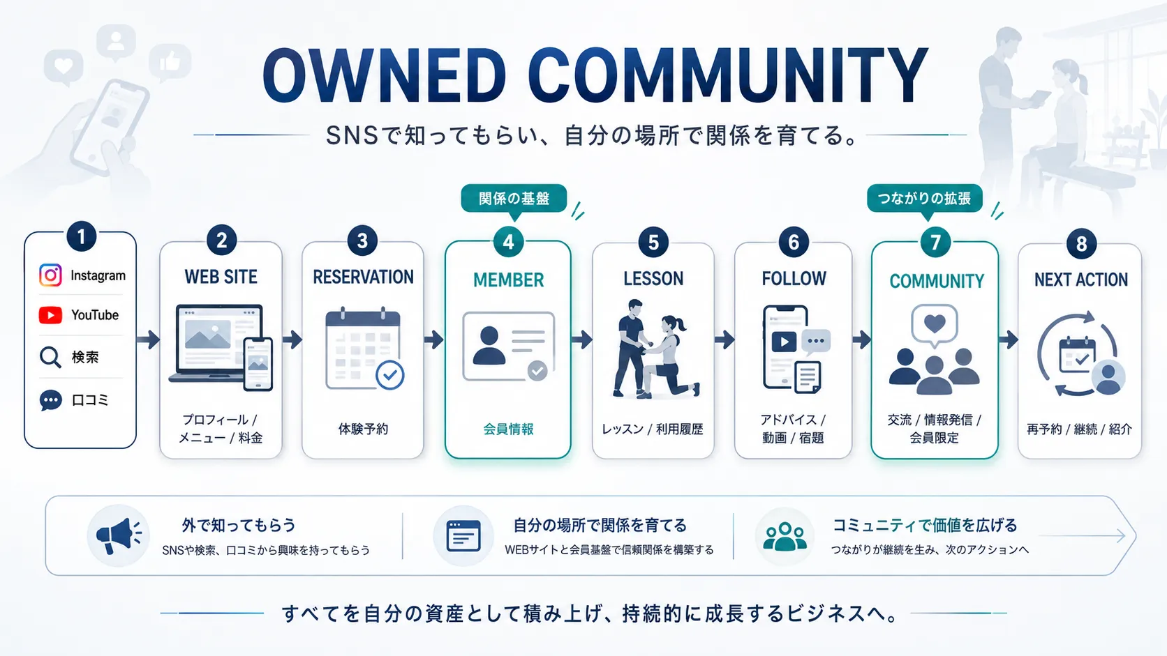 SNSからWebサイト、予約、会員、レッスン、フォロー、コミュニティへつながるオウンドコミュニティの流れ