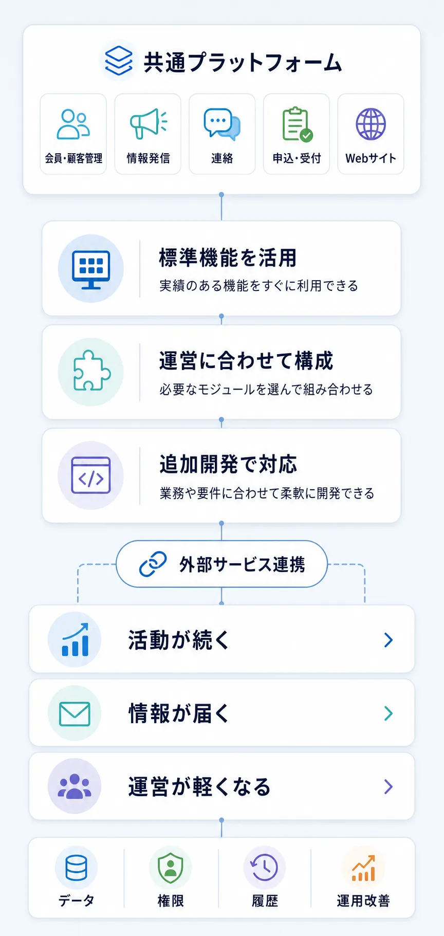 公開Webサイト、会員・顧客向けページ、運営側の管理画面をPeople Dataでつなぐ構造