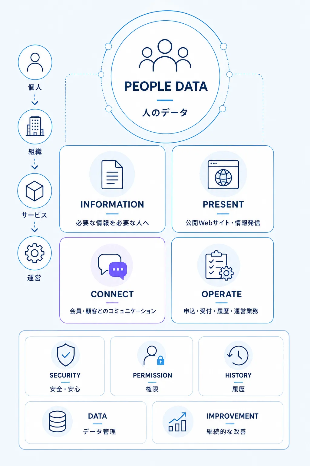 公開Webサイト、会員・顧客向けページ、運営側の管理画面をPeople Dataでつなぐ構造
