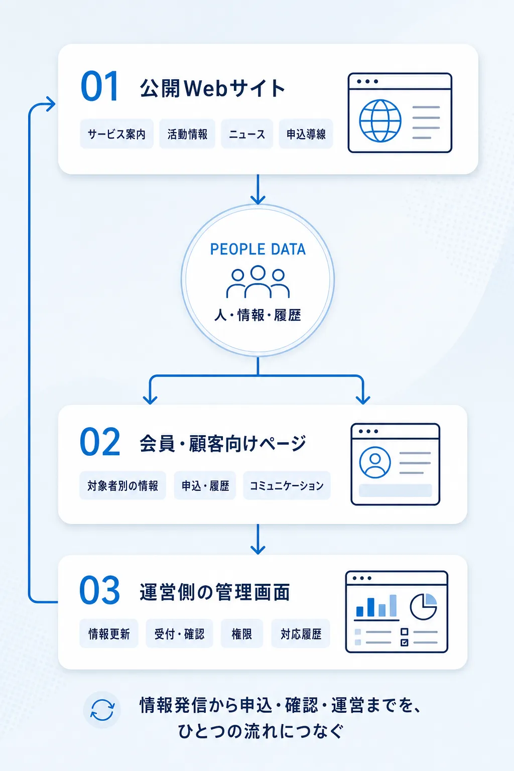 公開Webサイト、会員・顧客向けページ、運営側の管理画面をPeople Dataでつなぐ構造