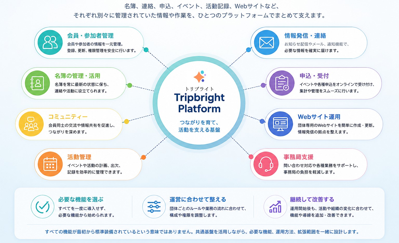 Tripbright Platformの構造と導入・拡張の考え方