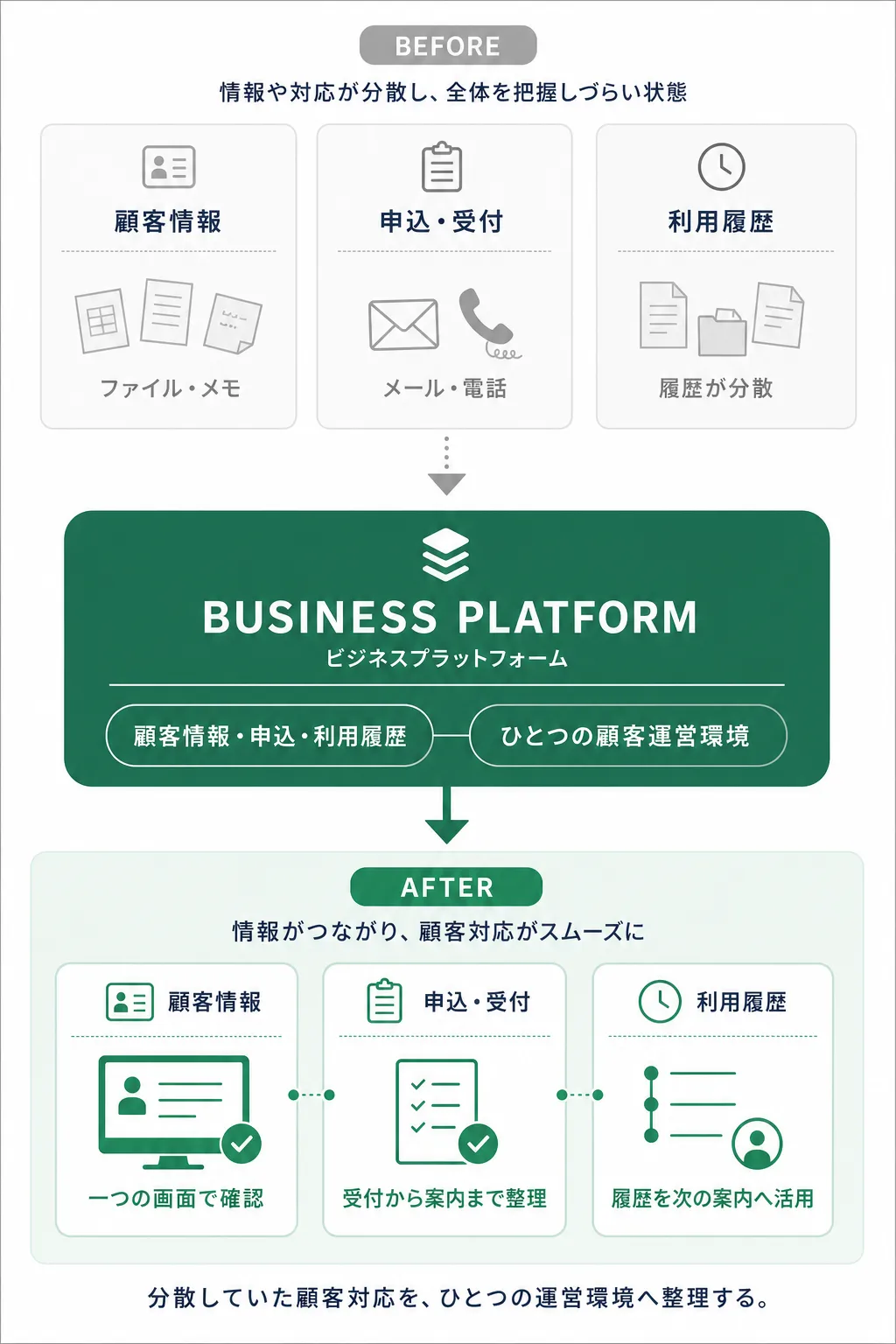 分散していた顧客情報、申込・受付、利用履歴が、ビジネスプラットフォームによって一つの顧客運営環境へ整理される変化