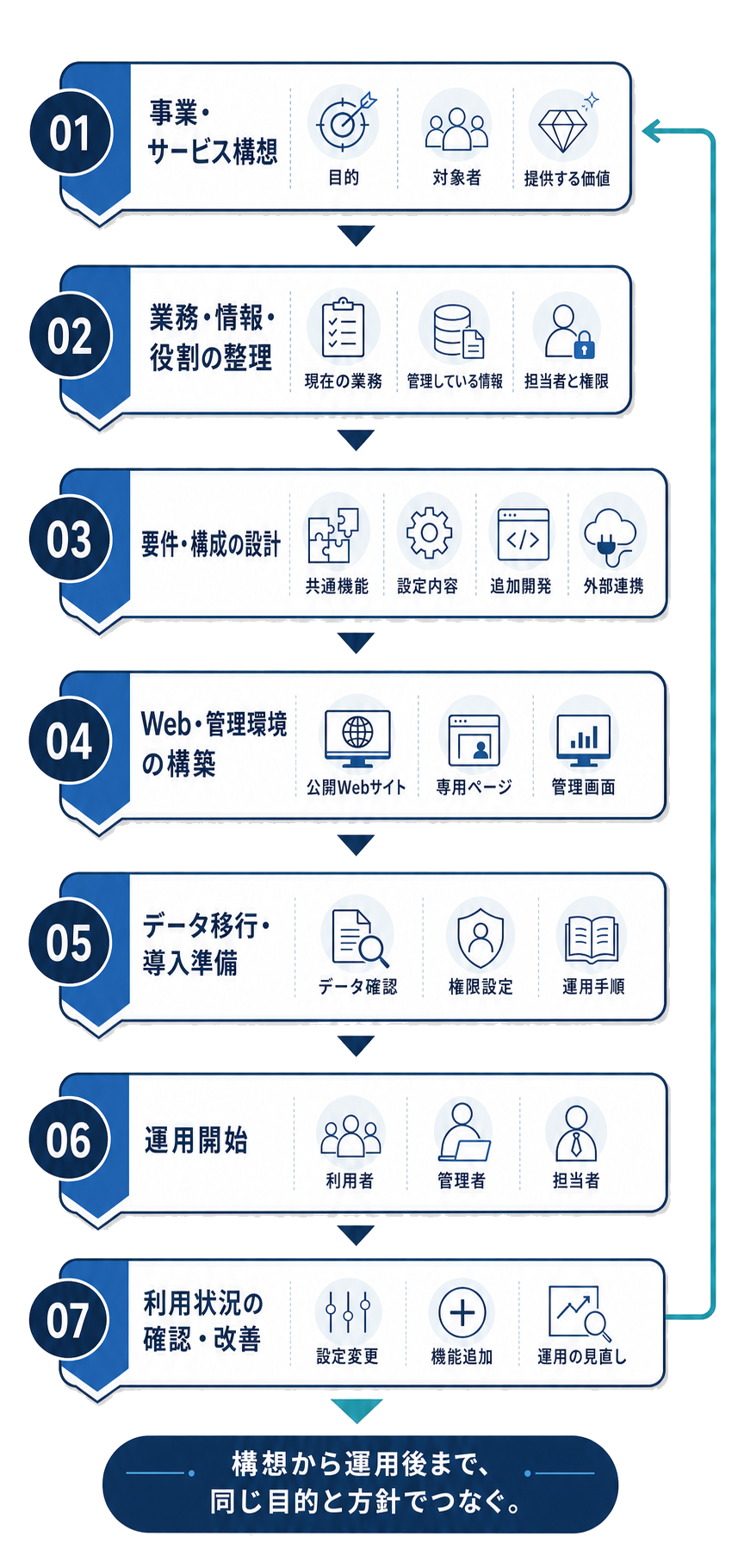 事業構想、業務整理、要件設計、構築、データ移行、運用開始、利用状況の確認と改善までを一貫して支援する流れ