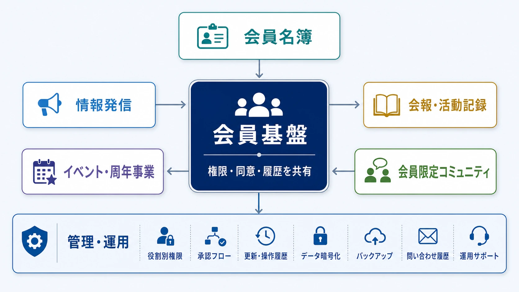 会員基盤を中心に、会員名簿、情報発信、会報・活動記録、イベント・周年事業、会員限定コミュニティ、管理・運用がつながるプラットフォーム図
