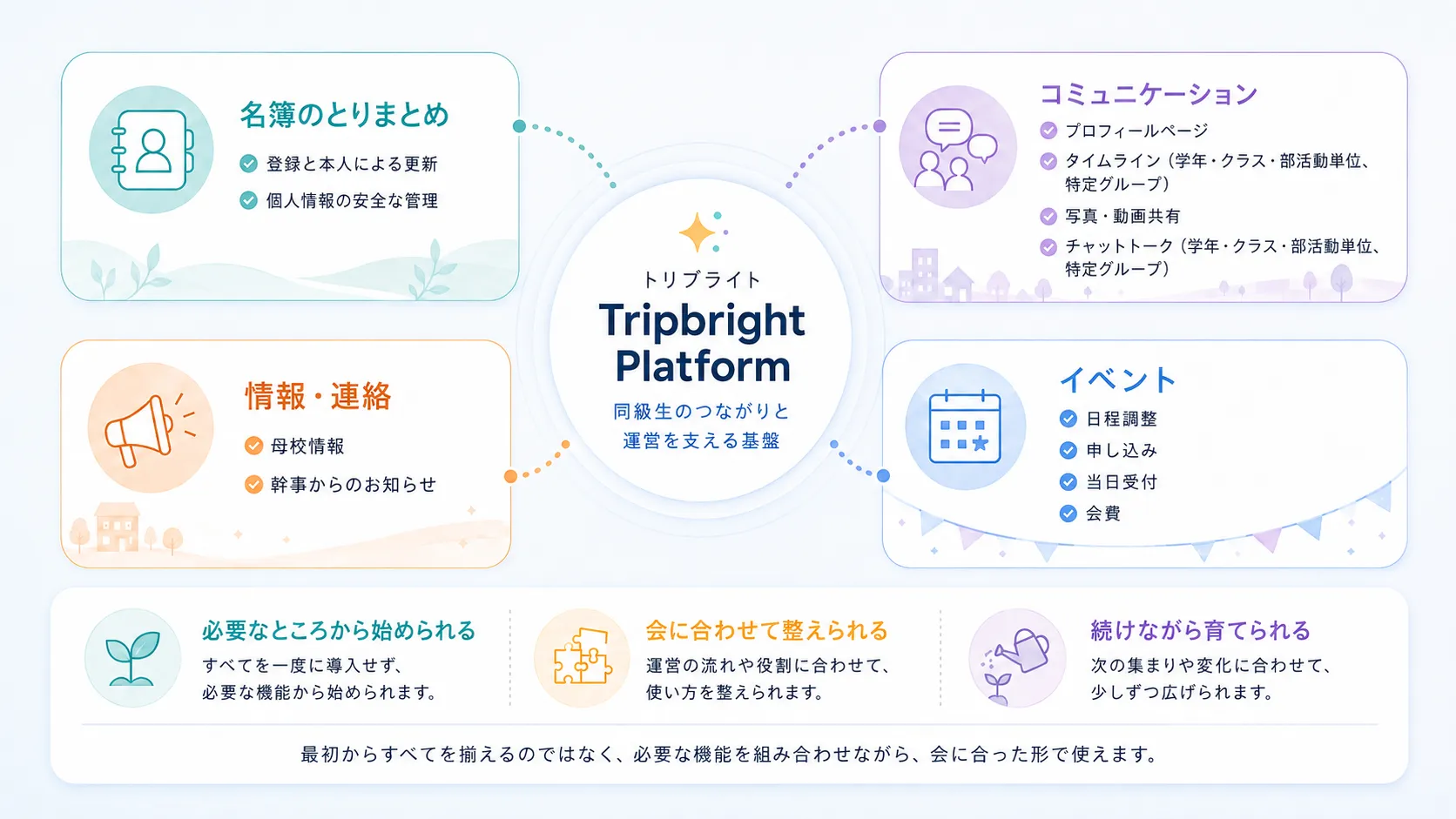 同級生の会員基盤を中心に、名簿、交流、情報発信、イベント運営がつながるイメージ