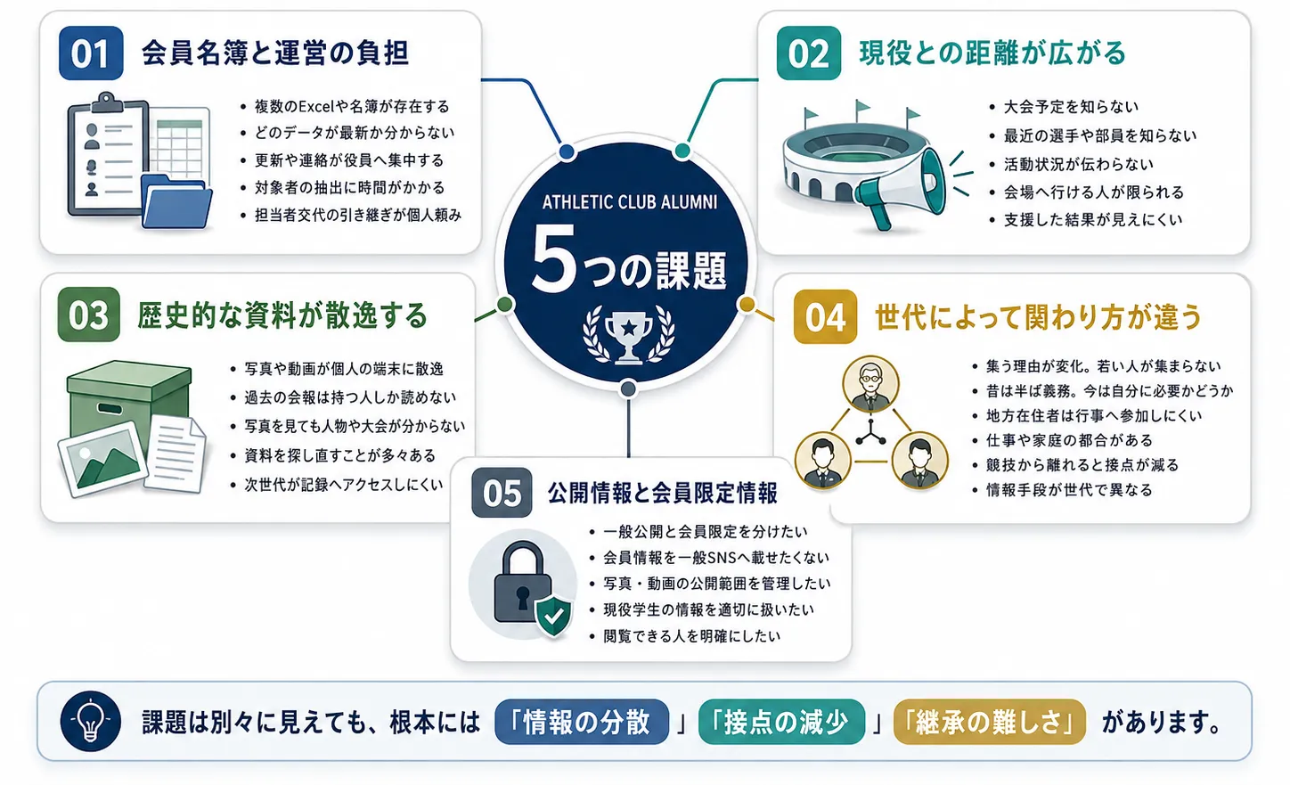 体育会・部活動OB/OG会が抱える5つの課題を整理した図解