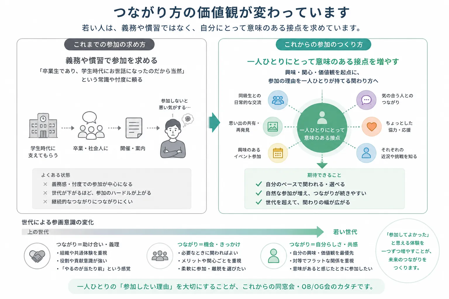 義務や慣習による参加から、一人ひとりにとって意味のある接点を増やす参加への変化を示した図解 
								     loading=