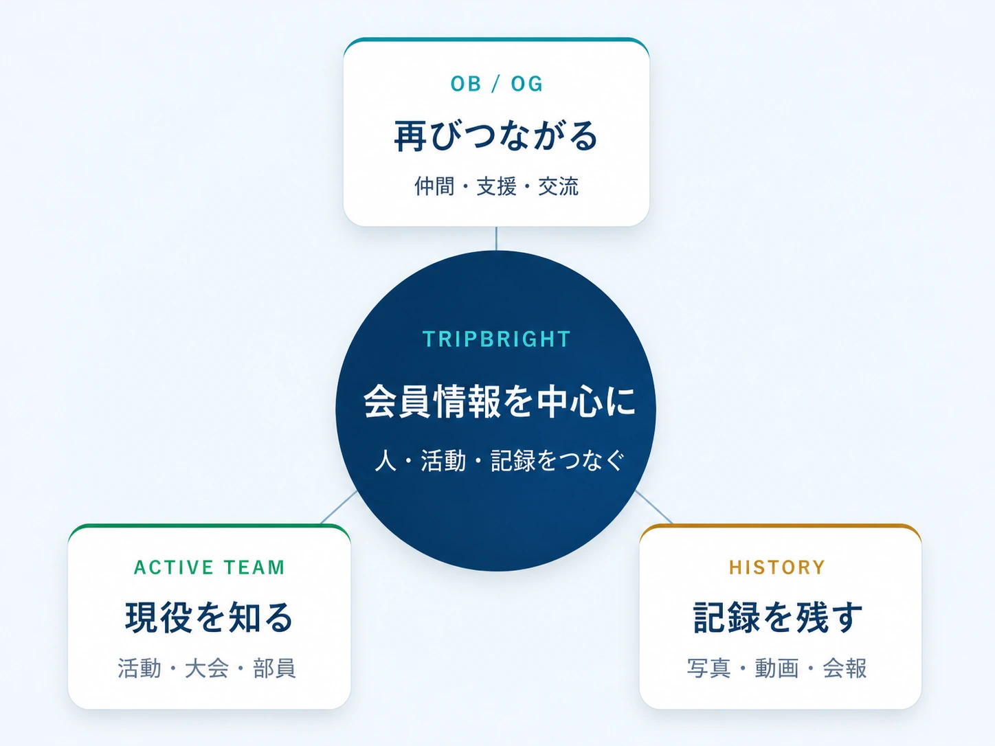 OB/OG、現役、部の歴史が会員情報を中心につながる図解