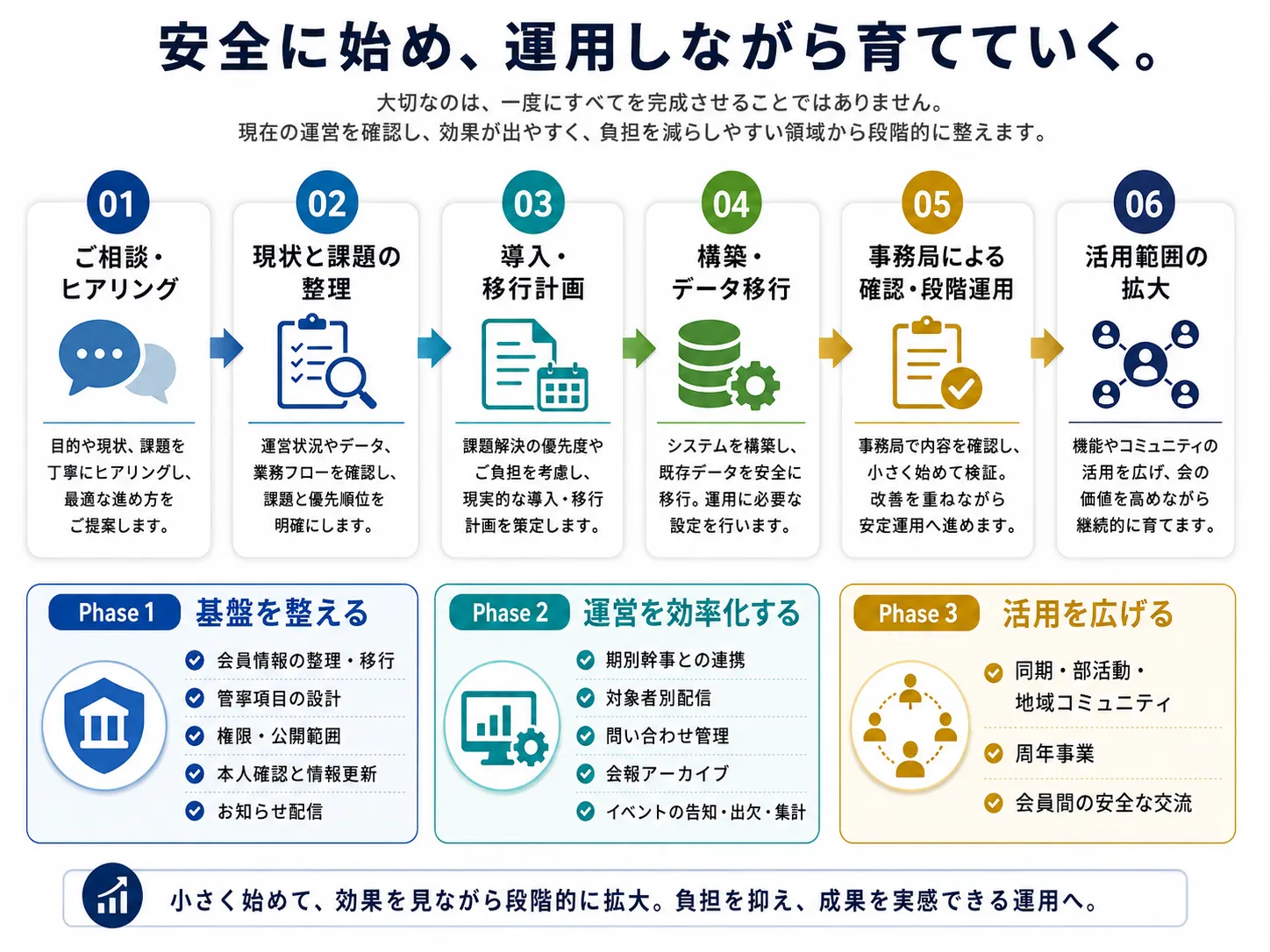 導入から活用拡大までの6ステップと3つのフェーズを示した図解