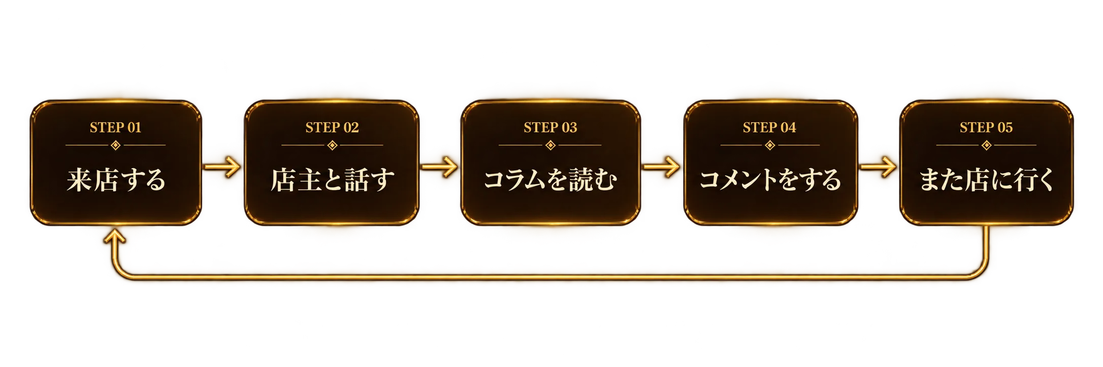 STEP 01 来店する、STEP 02 店主と話す、STEP 03 コラムを読む、STEP 04 コメントをする、STEP 05 また店に行く。来店、会話、オンラインでの発信と交流を経て、また来店する循環を示す図