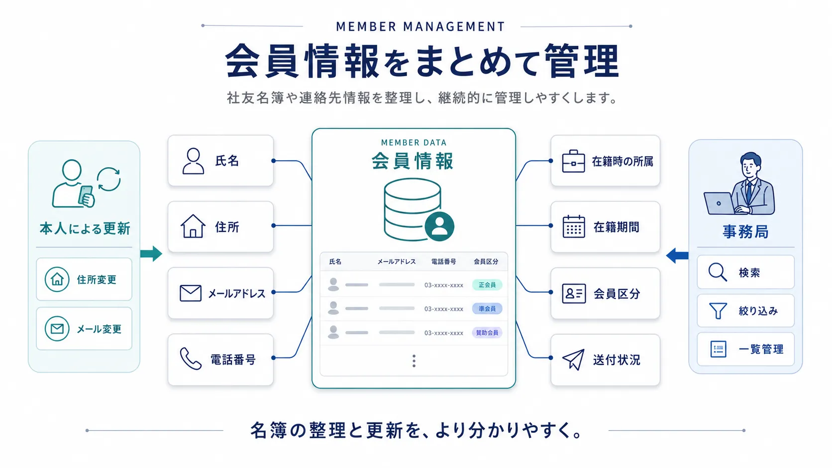 会員情報をまとめて管理し本人も連絡先を更新できる仕組み