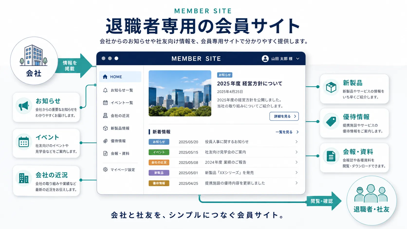 会社から退職者専用会員サイトへ情報を掲載し社友が確認する流れ