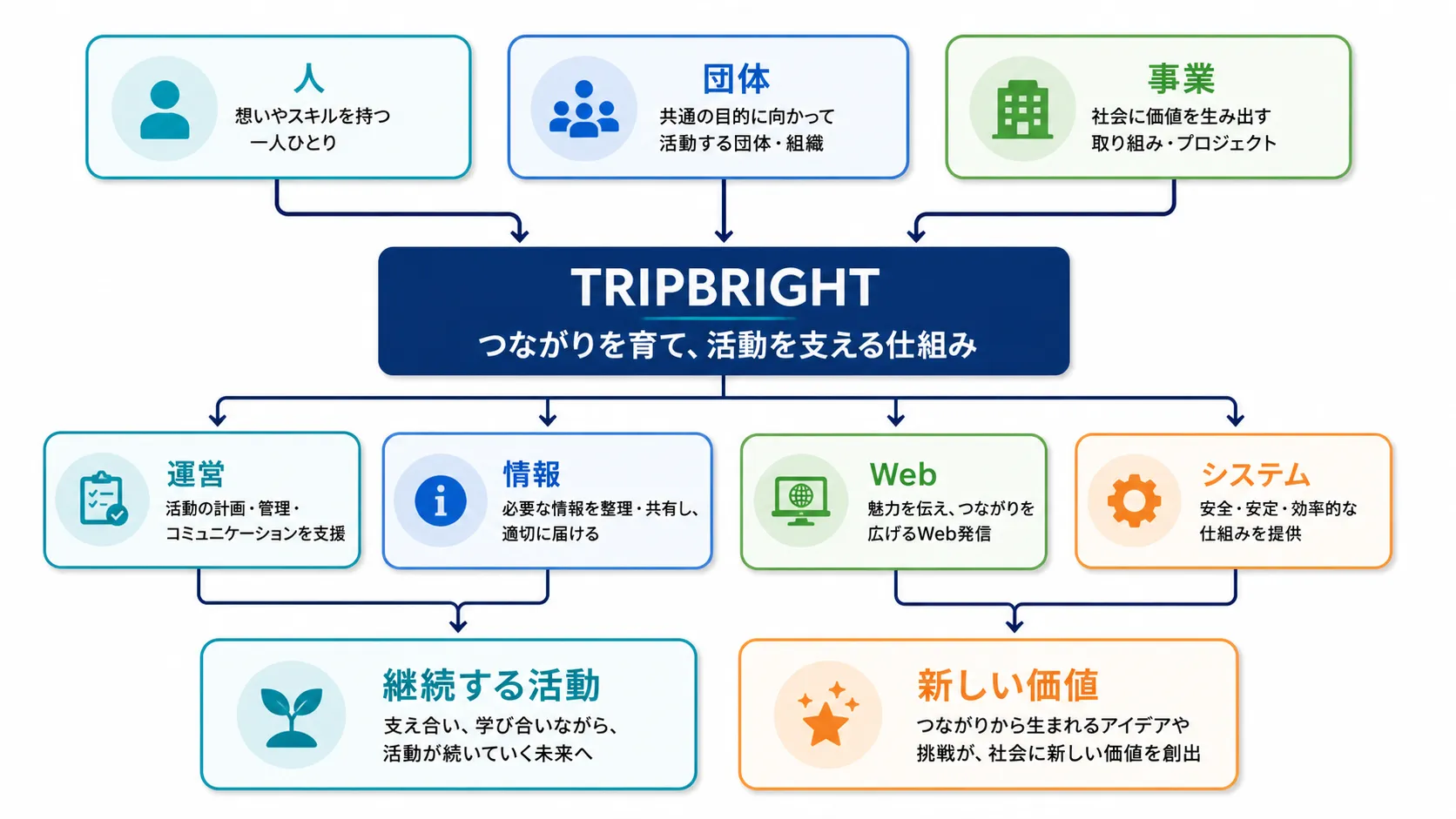 人、団体、事業を起点に、運営、情報、Web、システムをつなぎ、継続する活動と新しい価値を支える図解