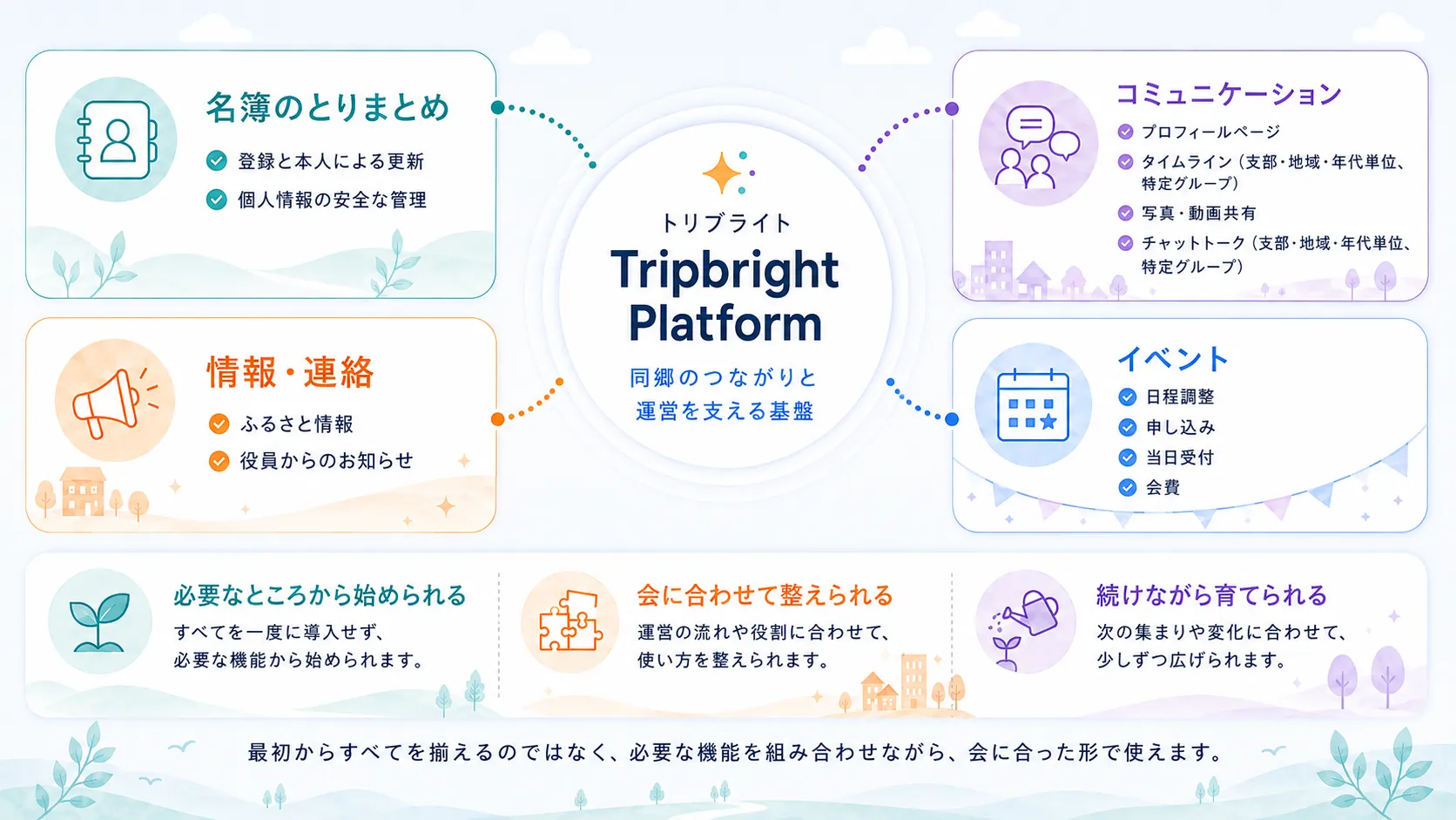 県人会・同郷会の会員基盤を中心に、名簿のとりまとめ、コミュニケーション、情報・連絡、イベント運営がつながるTripbright Platformのイメージ