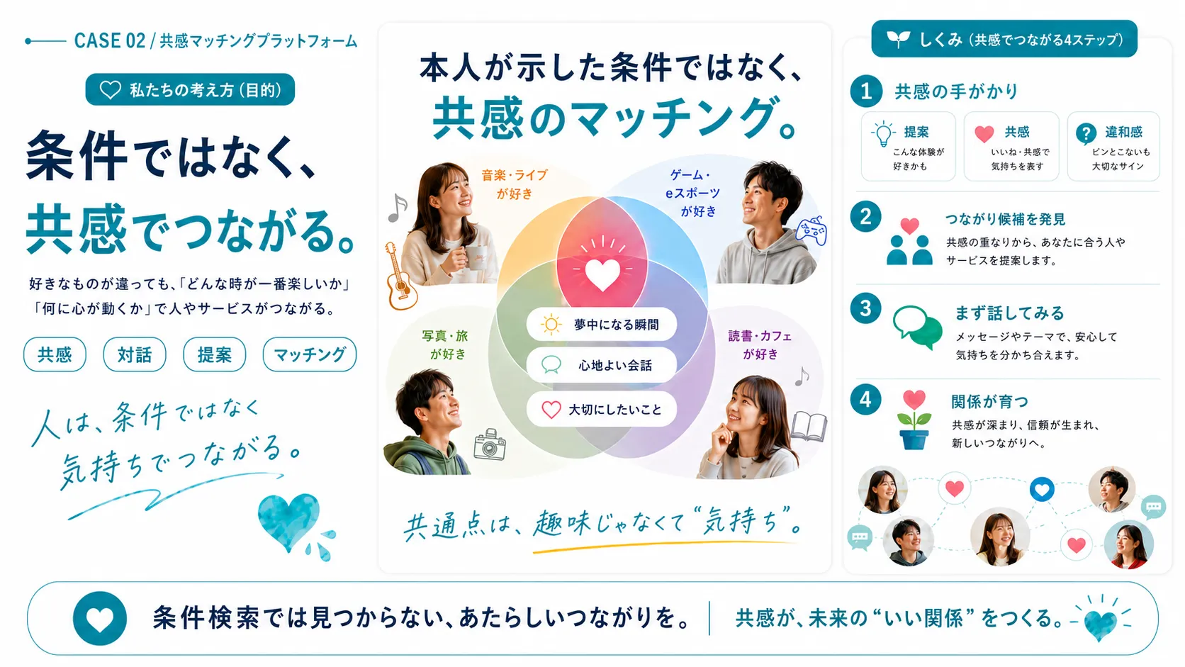 共感マッチングプラットフォームの図解。条件ではなく、対話や気持ちの共感を起点に人やサービスがつながる仕組み。