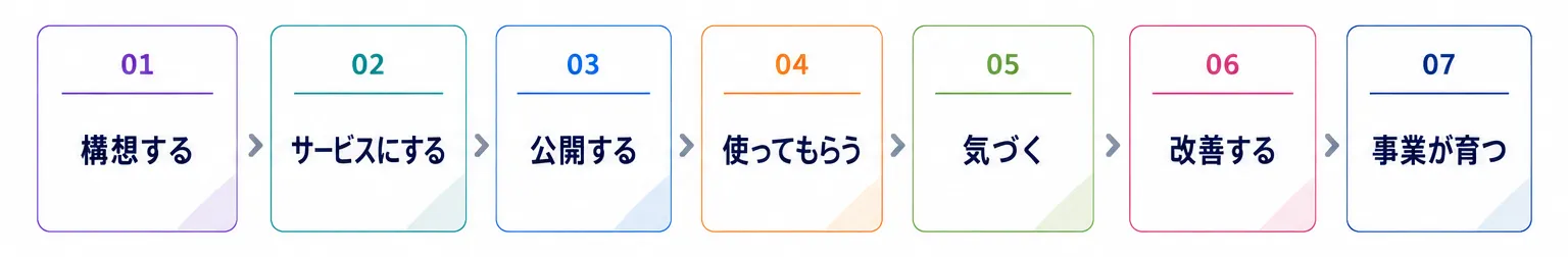 構想する、サービスにする、公開する、使ってもらう、気づく、改善する、事業が育つ、という流れを示した図解