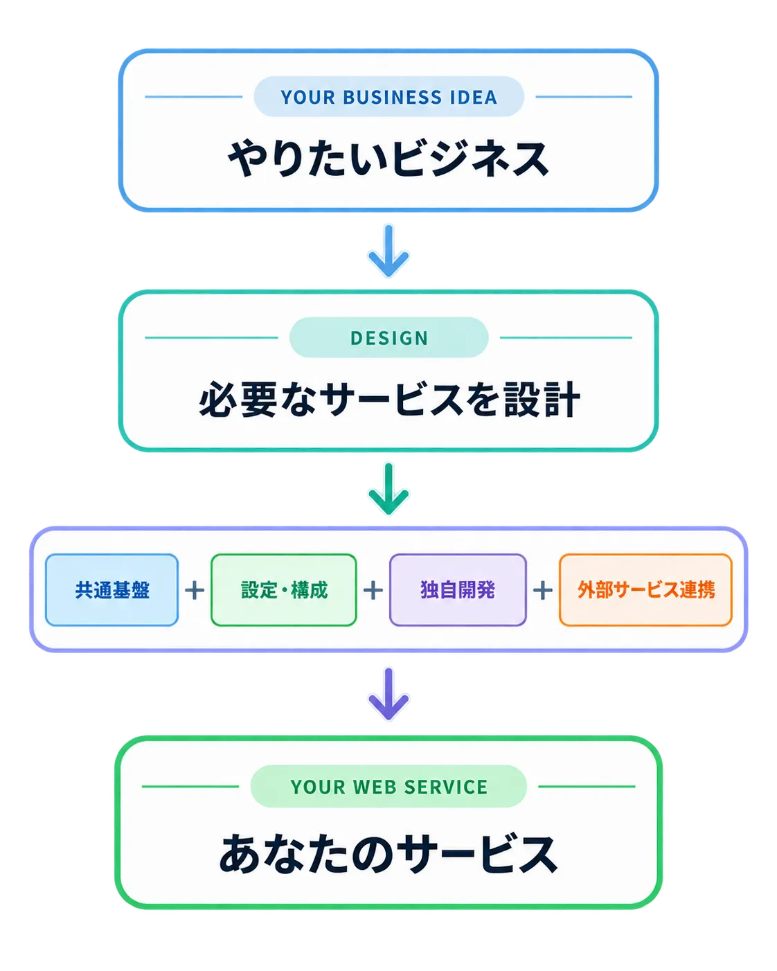 やりたいビジネスから必要なサービスを設計し、共通基盤、設定・構成、独自開発、外部サービス連携を組み合わせて、あなたのサービスとして実現する流れを示した図解