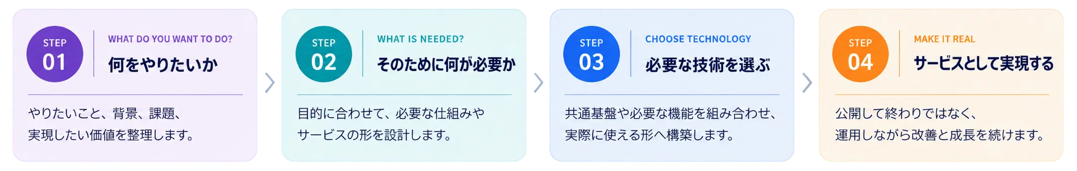 何をやりたいか、そのために何が必要か、必要な技術を選ぶ、サービスとして実現する、という4ステップを示した図解