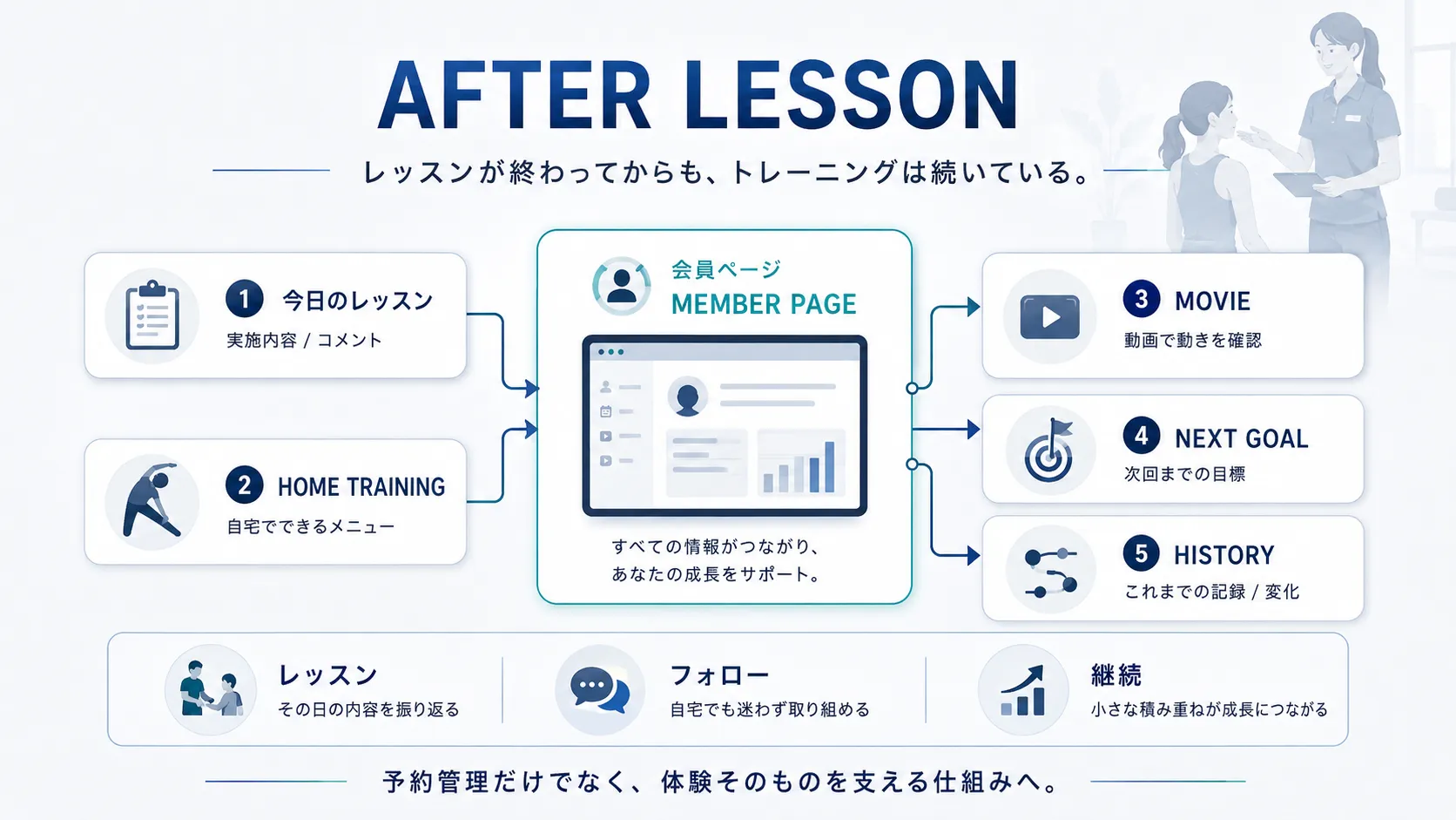 レッスン内容から自宅トレーニング、動画、次回目標、過去の記録へつながるアフターフォローの流れ