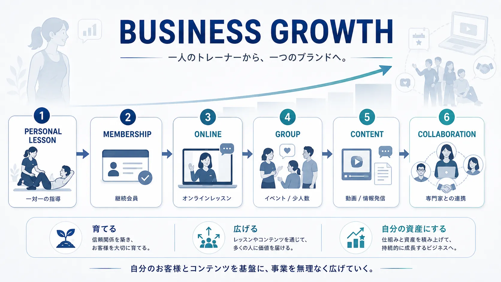 パーソナルレッスンから会員制、オンライン、グループ、コンテンツ、コラボレーションへ事業が成長する図