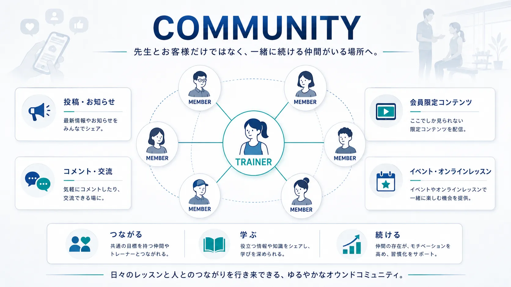 リアルなレッスンを中心に会員、コンテンツ、交流、イベントがつながるコミュニティの図