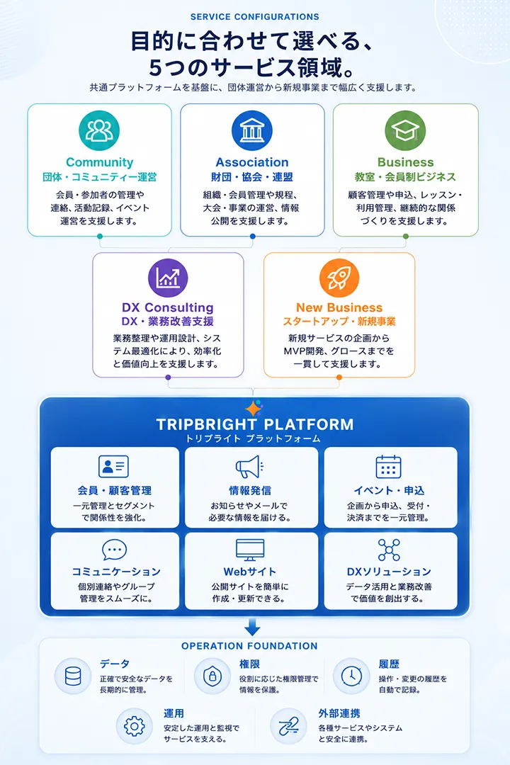 4つのサービス、共通プラットフォーム、運用基盤の3層構造を示した図