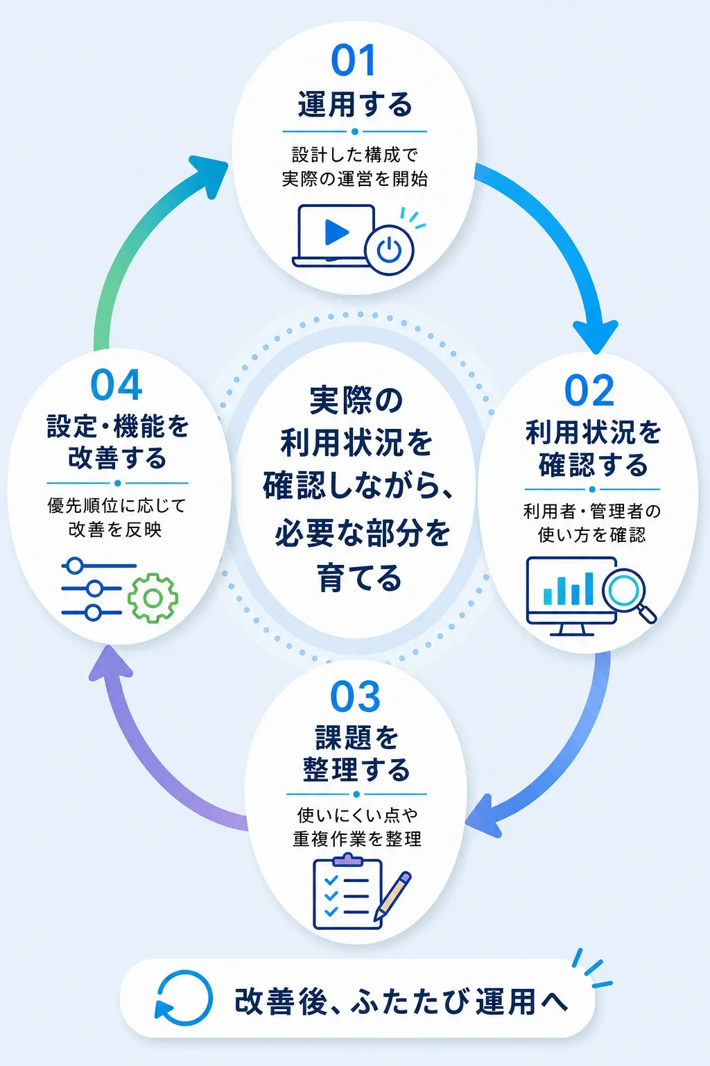 運用、利用状況の確認、課題整理、設定・機能改善を循環させる継続改善の流れ