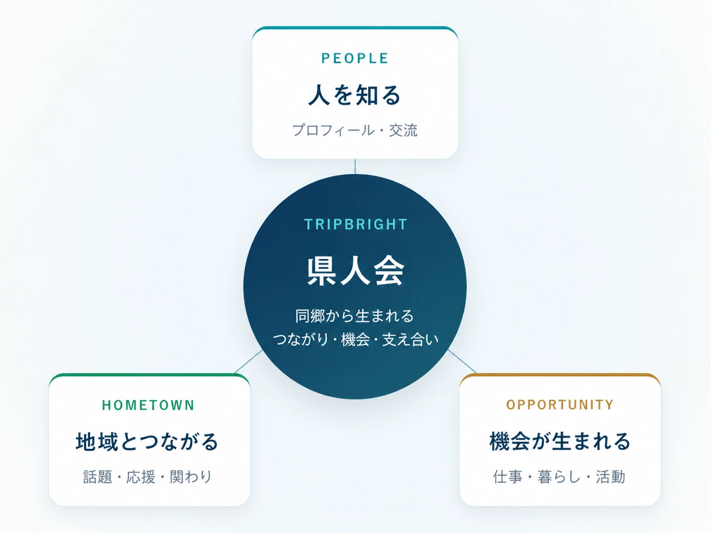 県人会を中心に、人・地域・機会がつながる図解