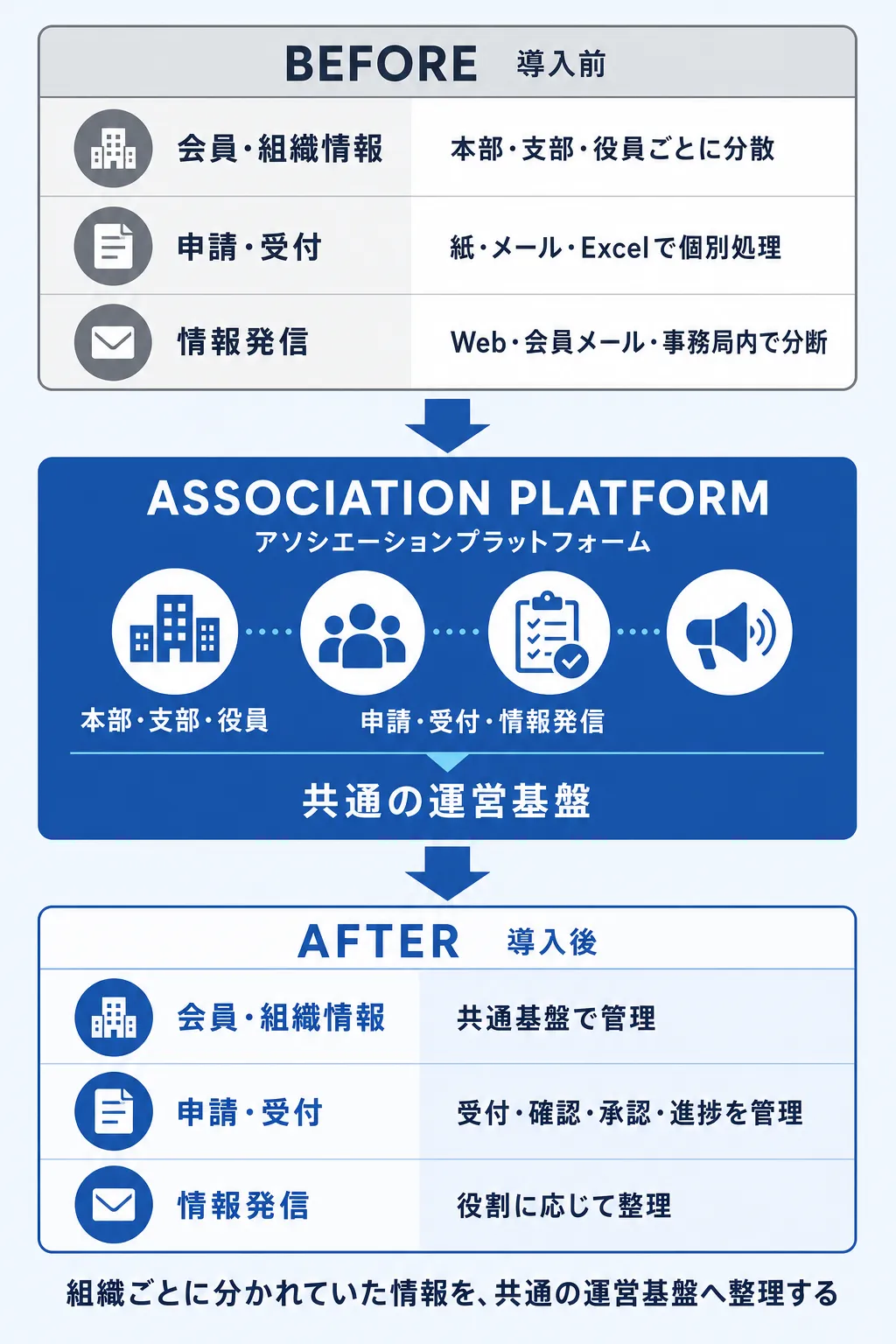 本部、支部、役員ごとに分散した情報と申請・情報発信が、アソシエーションプラットフォームによって共通の運営基盤へ整理される変化