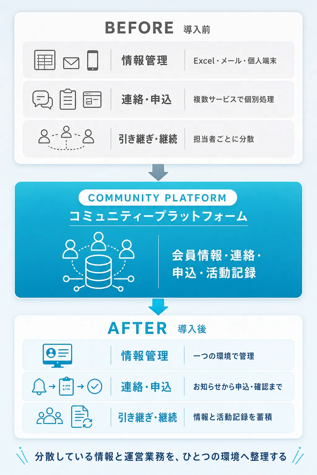 会員情報、連絡と申込、活動記録が分散した状態から、コミュニティープラットフォームによって一つの運営環境へ整理される変化