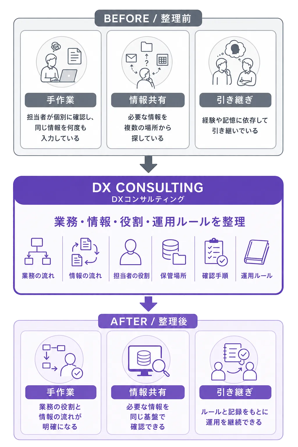 重複入力、分散した情報、経験や記憶に依存した引き継ぎが、DXコンサルティングによる業務整理によって継続可能な運用へ変わる様子