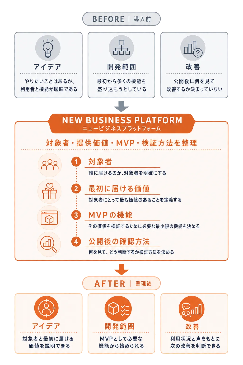 利用者、提供価値、開発範囲、改善方法が曖昧な状態から、ニュービジネスプラットフォームによってMVPと検証方法が整理される変化