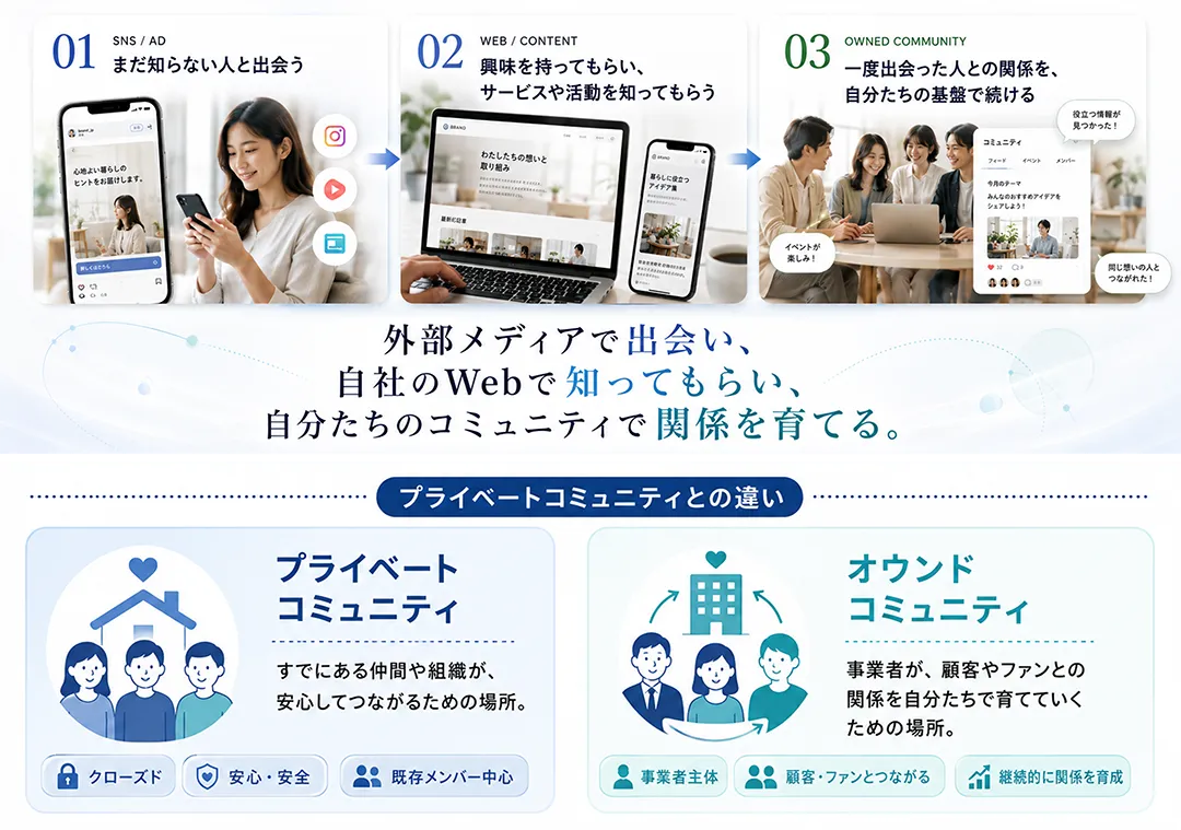 SNS・広告でまだ知らない人と出会い、自社のWebで知ってもらい、自分たちのコミュニティで関係を育てる流れと、プライベートコミュニティとの違いを示した図解